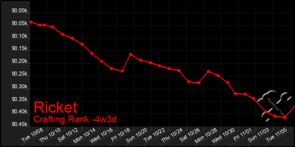 Last 31 Days Graph of Ricket