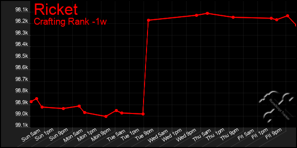 Last 7 Days Graph of Ricket