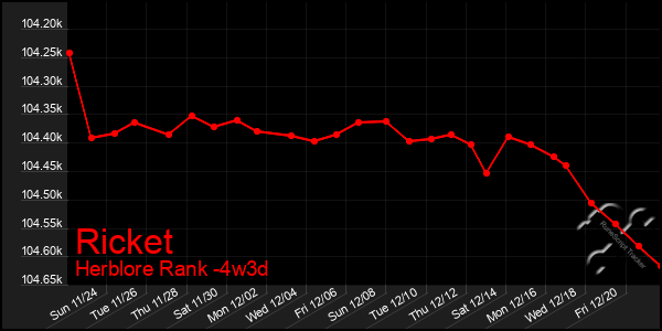 Last 31 Days Graph of Ricket