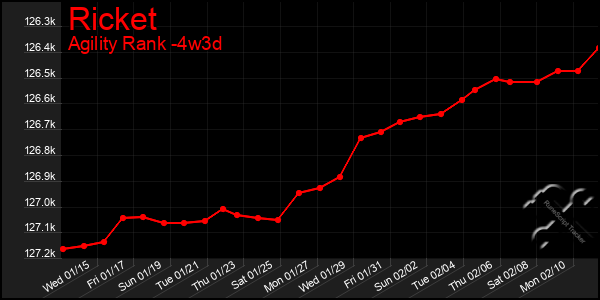 Last 31 Days Graph of Ricket