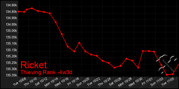 Last 31 Days Graph of Ricket