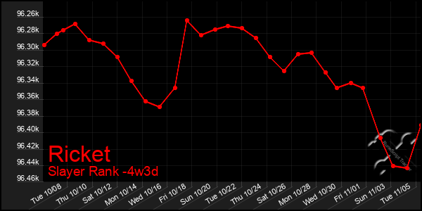 Last 31 Days Graph of Ricket