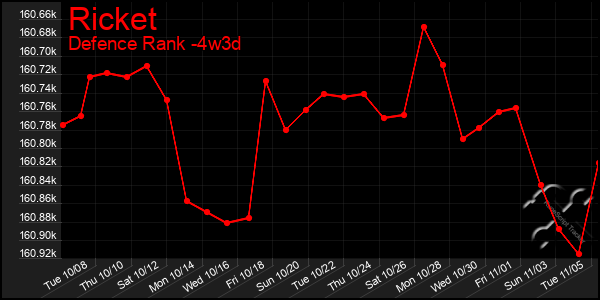 Last 31 Days Graph of Ricket