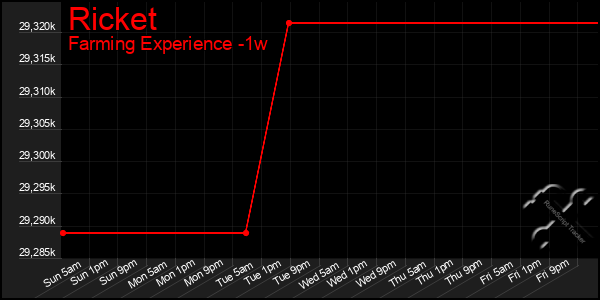Last 7 Days Graph of Ricket
