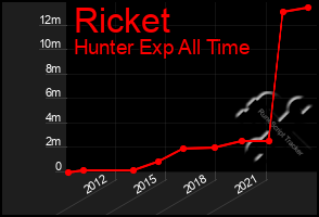 Total Graph of Ricket