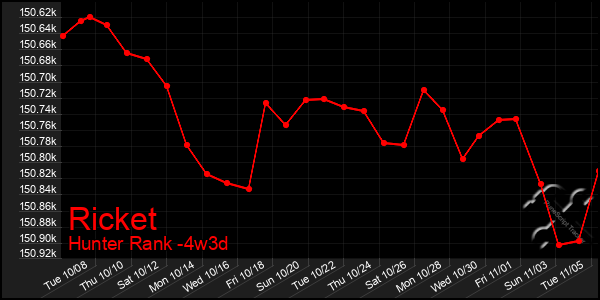 Last 31 Days Graph of Ricket