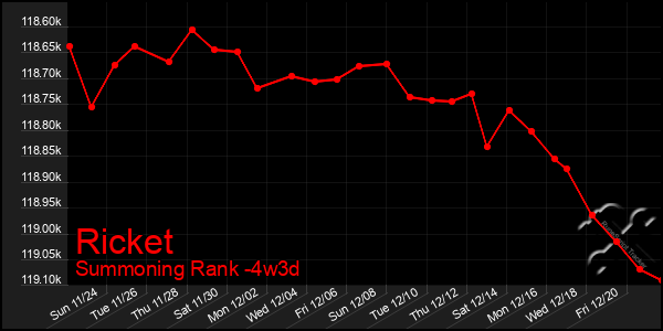 Last 31 Days Graph of Ricket