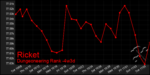 Last 31 Days Graph of Ricket