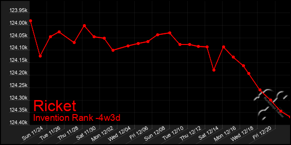 Last 31 Days Graph of Ricket