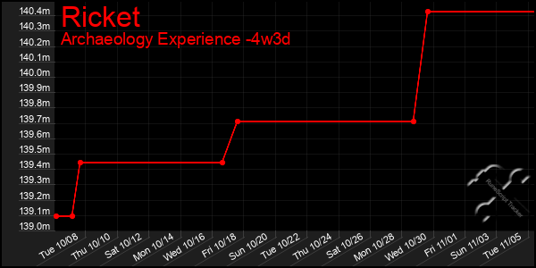 Last 31 Days Graph of Ricket