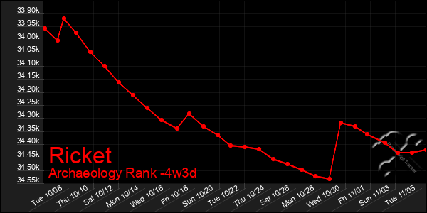 Last 31 Days Graph of Ricket