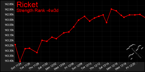 Last 31 Days Graph of Ricket