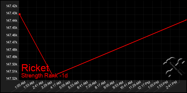 Last 24 Hours Graph of Ricket