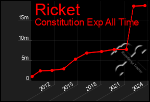 Total Graph of Ricket