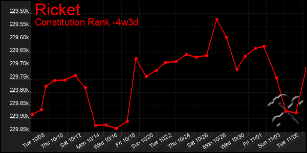 Last 31 Days Graph of Ricket