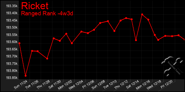 Last 31 Days Graph of Ricket