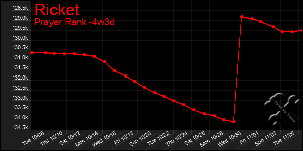 Last 31 Days Graph of Ricket