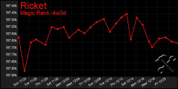 Last 31 Days Graph of Ricket