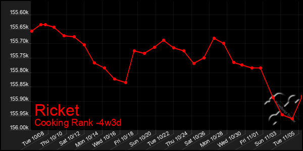 Last 31 Days Graph of Ricket