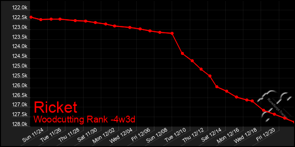 Last 31 Days Graph of Ricket