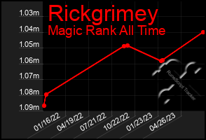 Total Graph of Rickgrimey