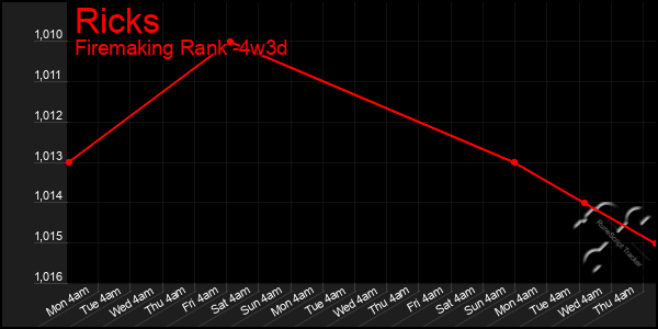 Last 31 Days Graph of Ricks