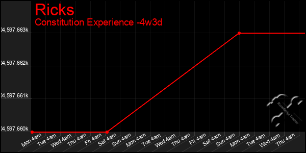 Last 31 Days Graph of Ricks