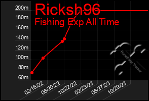 Total Graph of Ricksh96