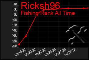 Total Graph of Ricksh96