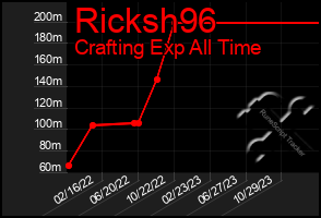 Total Graph of Ricksh96