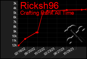 Total Graph of Ricksh96