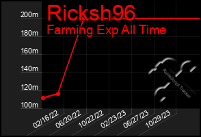 Total Graph of Ricksh96