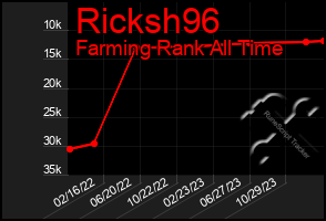 Total Graph of Ricksh96