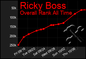 Total Graph of Ricky Boss