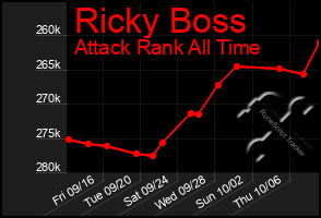 Total Graph of Ricky Boss