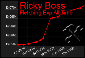 Total Graph of Ricky Boss
