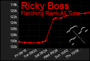 Total Graph of Ricky Boss