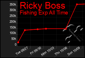 Total Graph of Ricky Boss