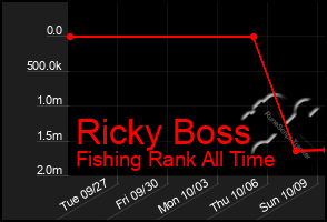 Total Graph of Ricky Boss