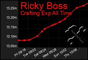 Total Graph of Ricky Boss