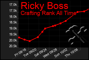 Total Graph of Ricky Boss