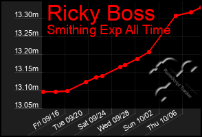 Total Graph of Ricky Boss