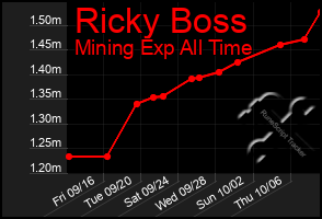 Total Graph of Ricky Boss