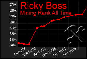 Total Graph of Ricky Boss