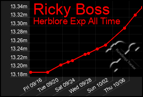 Total Graph of Ricky Boss