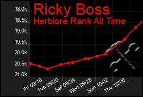 Total Graph of Ricky Boss