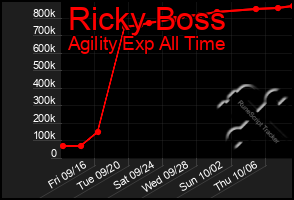 Total Graph of Ricky Boss