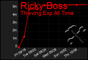 Total Graph of Ricky Boss