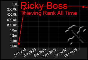 Total Graph of Ricky Boss