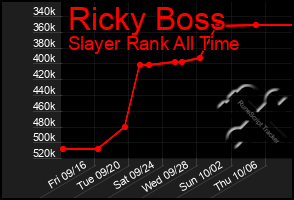 Total Graph of Ricky Boss